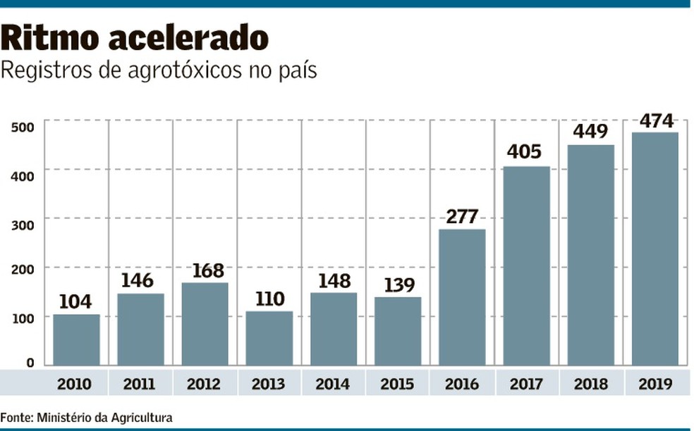 Aumento da liberação de agrodefensivos no Brasil.