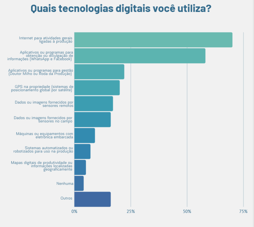 Tecnologias digitais utilizadas pelos produtores rurais brasileiros - agricultura digital