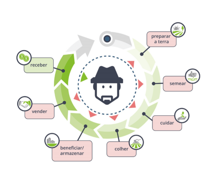 ciclo financeiro da fazenda - planejamento financeiro 