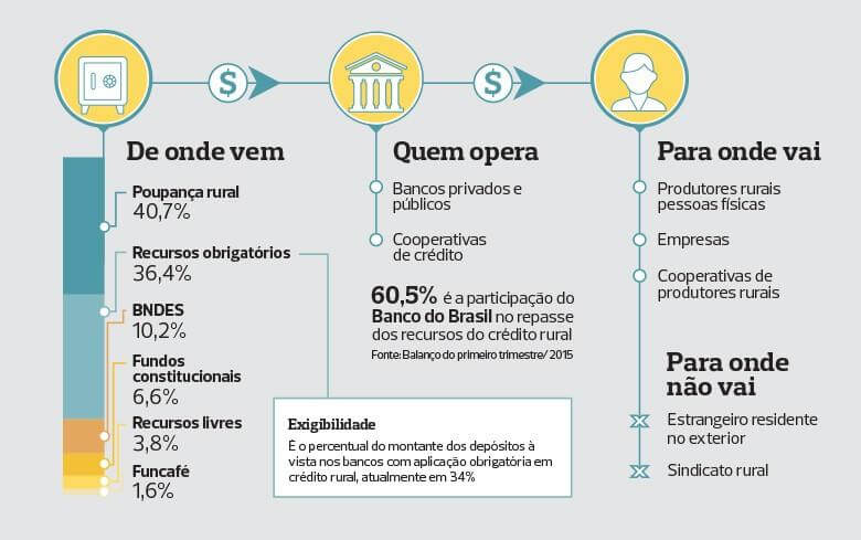 Infográfico de como funciona o crédito rural