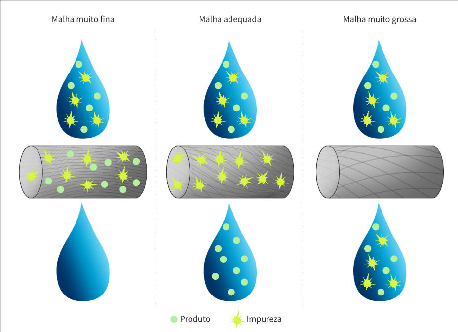 Tipos de malhas utilizadas na aplicação de produtos por meio do pulverizador agrícola