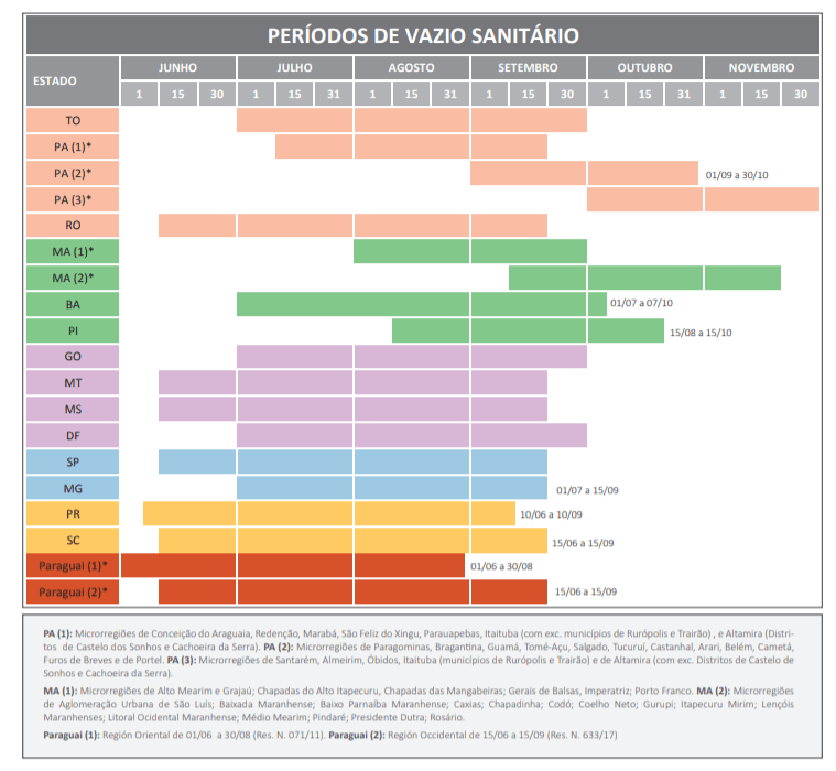 Calendário do vazio sanitário da soja no Brasil