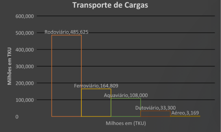 logística rural - transporte de cargas