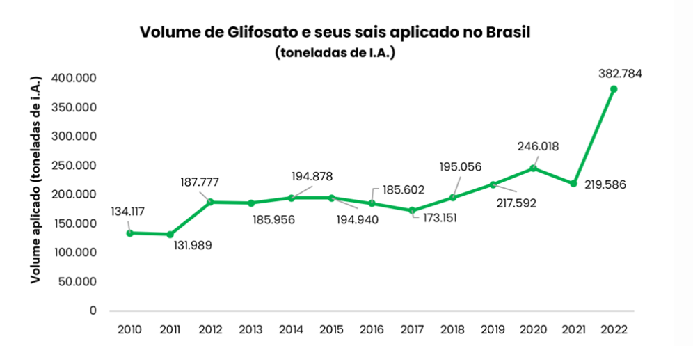 histórico do volume do herbicida glifosato no Brasil