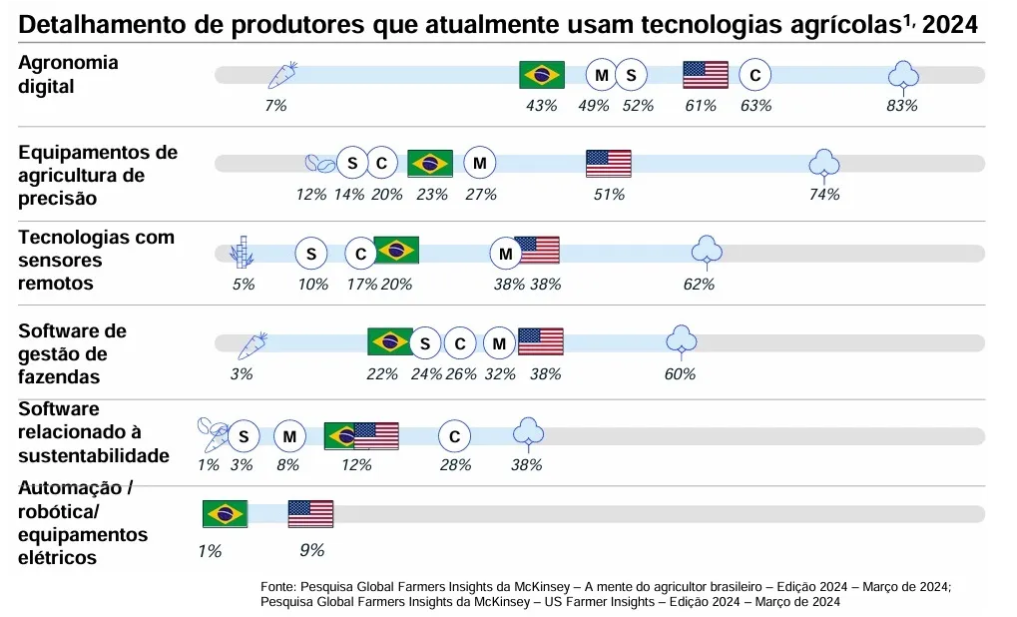 Tecnologias mais utilizadas por produtores brasileiros em 2024